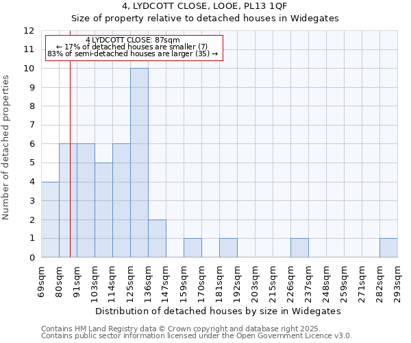4, LYDCOTT CLOSE, LOOE, PL13 1QF: Size of property relative to detached houses houses in Widegates