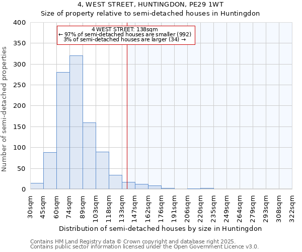 4, WEST STREET, HUNTINGDON, PE29 1WT: Size of property relative to semi-detached houses houses in Huntingdon