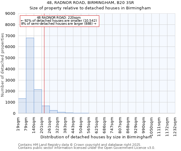 48, RADNOR ROAD, BIRMINGHAM, B20 3SR: Size of property relative to detached houses houses in Birmingham