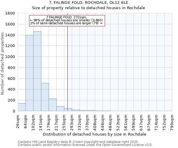 7, FALINGE FOLD, ROCHDALE, OL12 6LE: Size of property relative to detached houses houses in Rochdale