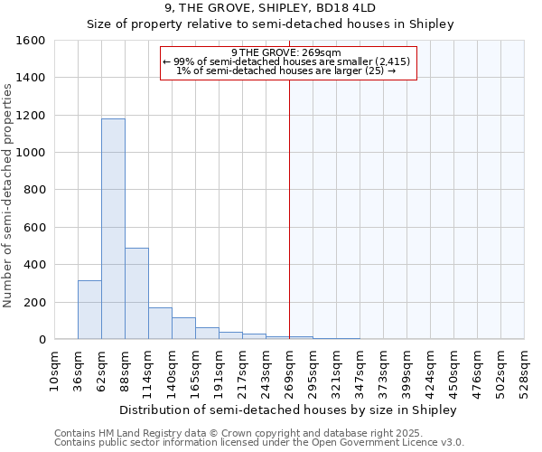 9, THE GROVE, SHIPLEY, BD18 4LD: Size of property relative to semi-detached houses houses in Shipley