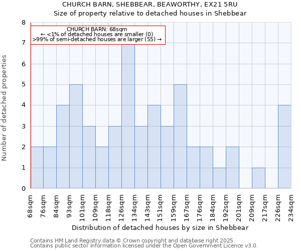 CHURCH BARN, SHEBBEAR, BEAWORTHY, EX21 5RU: Size of property relative to detached houses houses in Shebbear