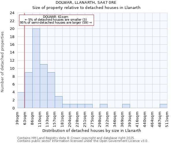 DOLWAR, LLANARTH, SA47 0RE: Size of property relative to detached houses houses in Llanarth