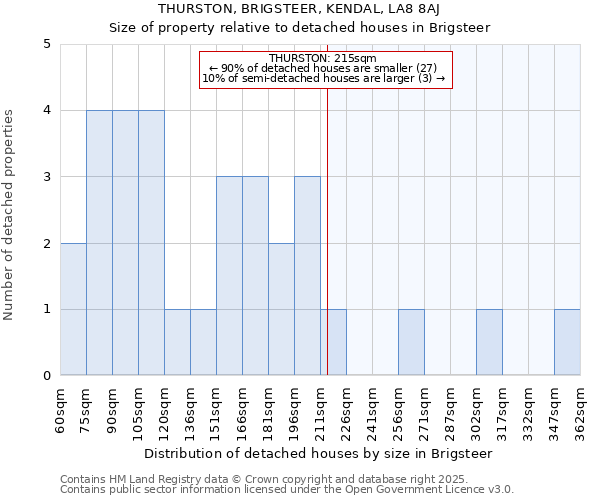 THURSTON, BRIGSTEER, KENDAL, LA8 8AJ: Size of property relative to detached houses houses in Brigsteer