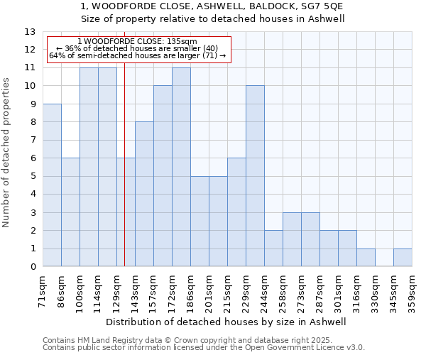 1, WOODFORDE CLOSE, ASHWELL, BALDOCK, SG7 5QE: Size of property relative to detached houses houses in Ashwell