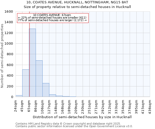 10, COATES AVENUE, HUCKNALL, NOTTINGHAM, NG15 8AT: Size of property relative to semi-detached houses houses in Hucknall