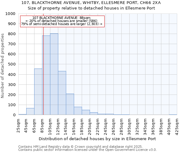 107, BLACKTHORNE AVENUE, WHITBY, ELLESMERE PORT, CH66 2XA: Size of property relative to detached houses houses in Ellesmere Port