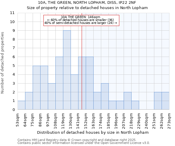 10A, THE GREEN, NORTH LOPHAM, DISS, IP22 2NF: Size of property relative to detached houses houses in North Lopham