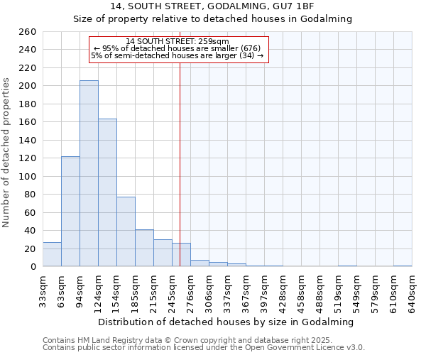 14, SOUTH STREET, GODALMING, GU7 1BF: Size of property relative to detached houses houses in Godalming