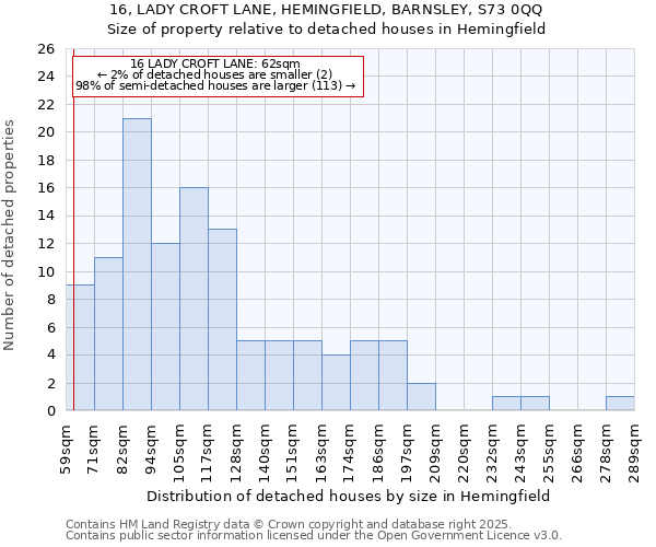 16, LADY CROFT LANE, HEMINGFIELD, BARNSLEY, S73 0QQ: Size of property relative to detached houses houses in Hemingfield