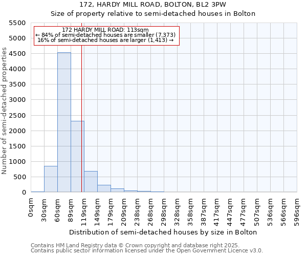 172, HARDY MILL ROAD, BOLTON, BL2 3PW: Size of property relative to semi-detached houses houses in Bolton