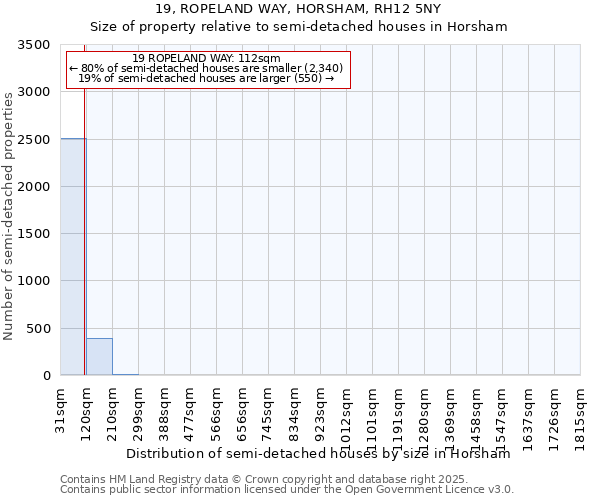 19, ROPELAND WAY, HORSHAM, RH12 5NY: Size of property relative to semi-detached houses houses in Horsham