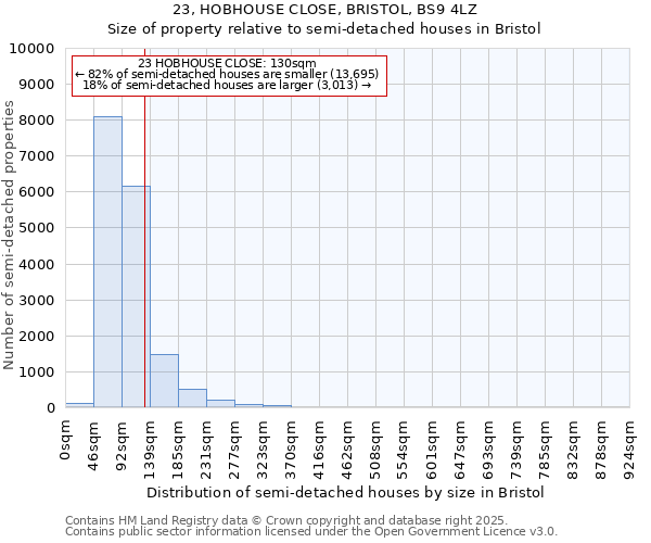 23, HOBHOUSE CLOSE, BRISTOL, BS9 4LZ: Size of property relative to semi-detached houses houses in Bristol