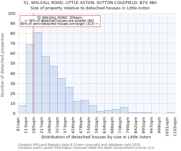 51, WALSALL ROAD, LITTLE ASTON, SUTTON COLDFIELD, B74 3BA: Size of property relative to detached houses houses in Little Aston
