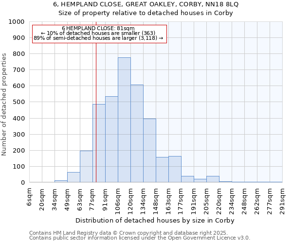 6, HEMPLAND CLOSE, GREAT OAKLEY, CORBY, NN18 8LQ: Size of property relative to detached houses houses in Corby