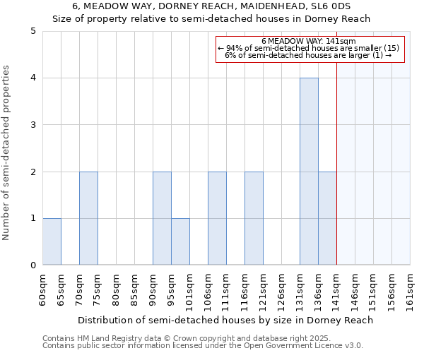6, MEADOW WAY, DORNEY REACH, MAIDENHEAD, SL6 0DS: Size of property relative to semi-detached houses houses in Dorney Reach