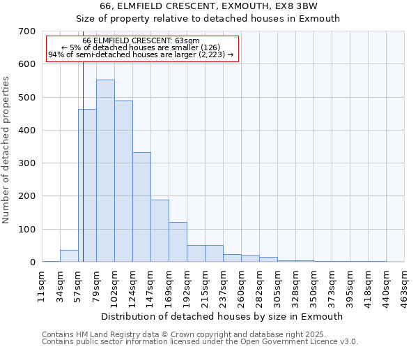 66, ELMFIELD CRESCENT, EXMOUTH, EX8 3BW: Size of property relative to detached houses houses in Exmouth