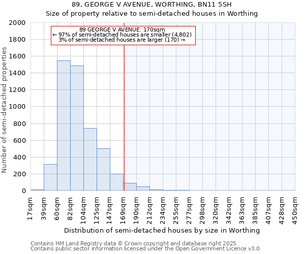 89, GEORGE V AVENUE, WORTHING, BN11 5SH: Size of property relative to semi-detached houses houses in Worthing