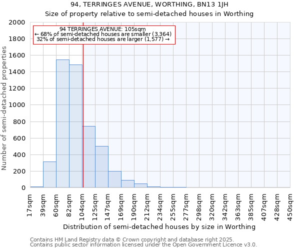 94, TERRINGES AVENUE, WORTHING, BN13 1JH: Size of property relative to semi-detached houses houses in Worthing
