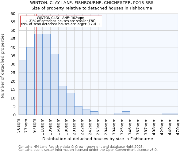 WINTON, CLAY LANE, FISHBOURNE, CHICHESTER, PO18 8BS: Size of property relative to detached houses houses in Fishbourne