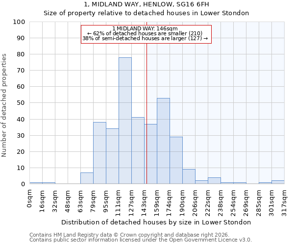 1, MIDLAND WAY, HENLOW, SG16 6FH: Size of property relative to detached houses in Lower Stondon