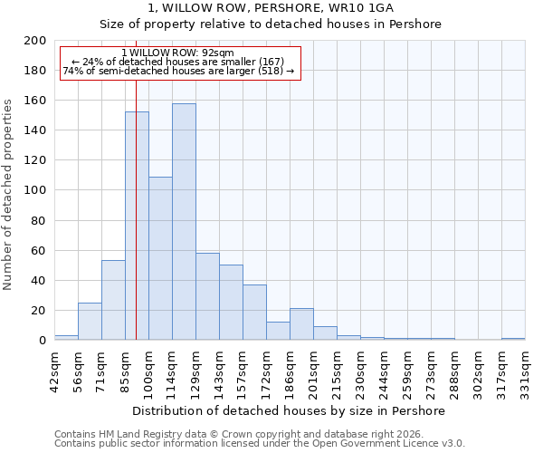 1, WILLOW ROW, PERSHORE, WR10 1GA: Size of property relative to detached houses in Pershore