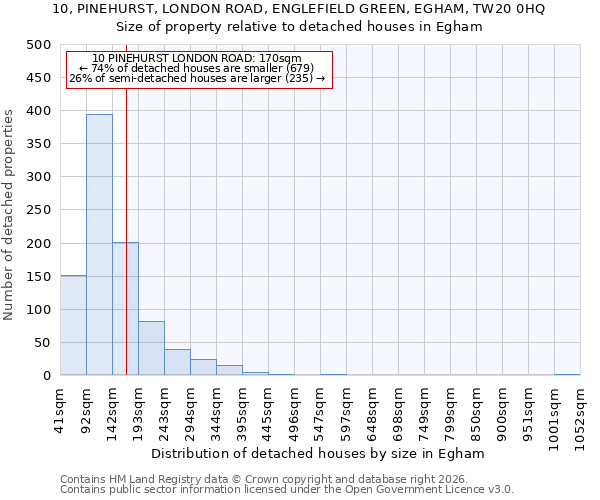 10, PINEHURST, LONDON ROAD, ENGLEFIELD GREEN, EGHAM, TW20 0HQ: Size of property relative to detached houses in Egham