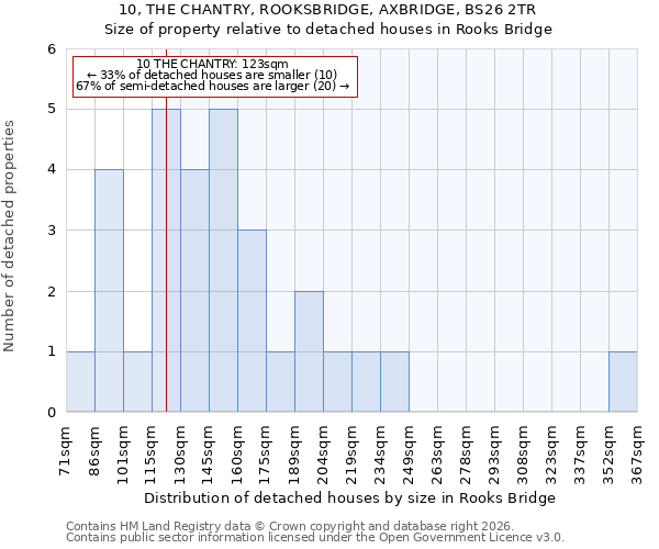 10, THE CHANTRY, ROOKSBRIDGE, AXBRIDGE, BS26 2TR: Size of property relative to detached houses in Rooks Bridge