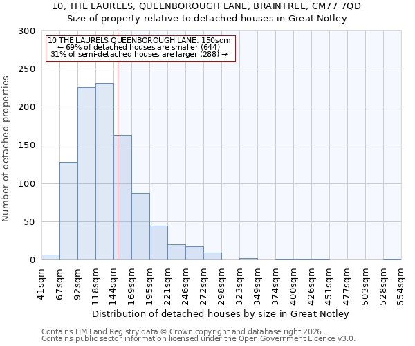 10, THE LAURELS, QUEENBOROUGH LANE, BRAINTREE, CM77 7QD: Size of property relative to detached houses in Great Notley