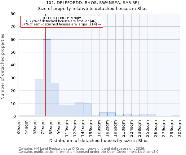 101, DELFFORDD, RHOS, SWANSEA, SA8 3EJ: Size of property relative to detached houses in Rhos