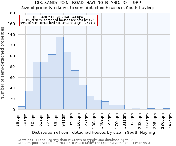 10B, SANDY POINT ROAD, HAYLING ISLAND, PO11 9RP: Size of property relative to semi-detached houses in South Hayling