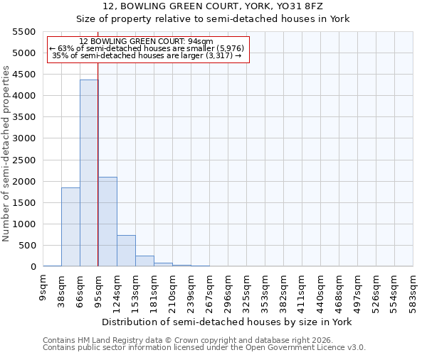 12, BOWLING GREEN COURT, YORK, YO31 8FZ: Size of property relative to semi-detached houses in York