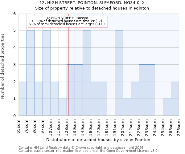 12, HIGH STREET, POINTON, SLEAFORD, NG34 0LX: Size of property relative to detached houses in Pointon