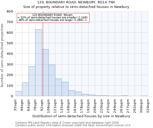 120, BOUNDARY ROAD, NEWBURY, RG14 7NX: Size of property relative to semi-detached houses in Newbury