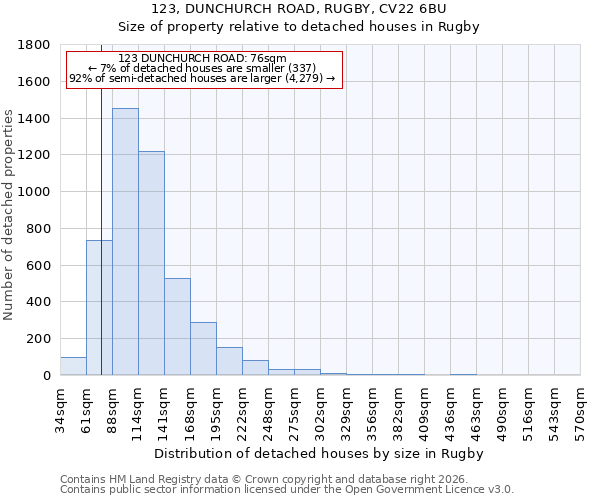 123, DUNCHURCH ROAD, RUGBY, CV22 6BU: Size of property relative to detached houses in Rugby