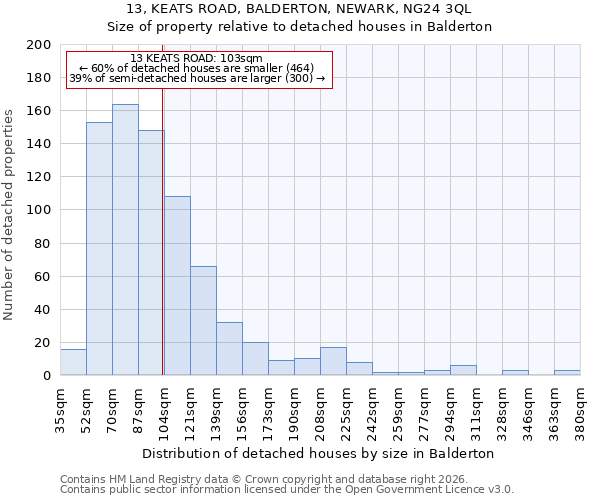 13, KEATS ROAD, BALDERTON, NEWARK, NG24 3QL: Size of property relative to detached houses in Balderton