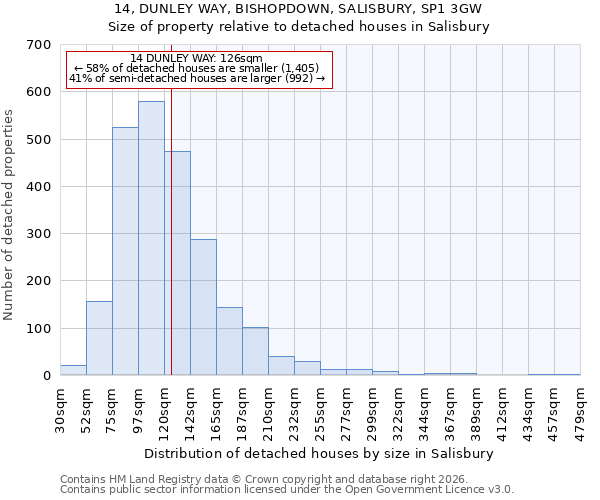 14, DUNLEY WAY, BISHOPDOWN, SALISBURY, SP1 3GW: Size of property relative to detached houses in Salisbury