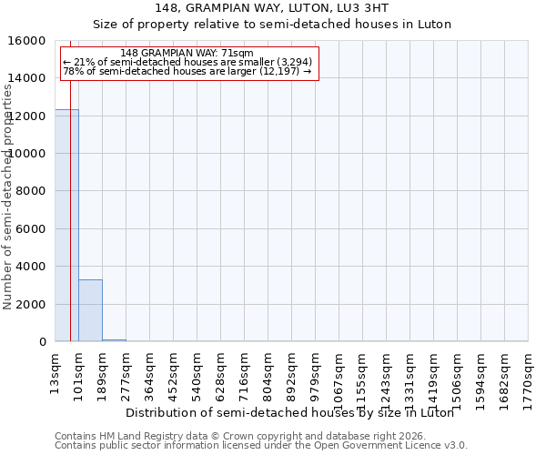 148, GRAMPIAN WAY, LUTON, LU3 3HT: Size of property relative to semi-detached houses in Luton
