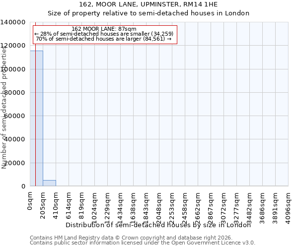 162, MOOR LANE, UPMINSTER, RM14 1HE: Size of property relative to semi-detached houses in London