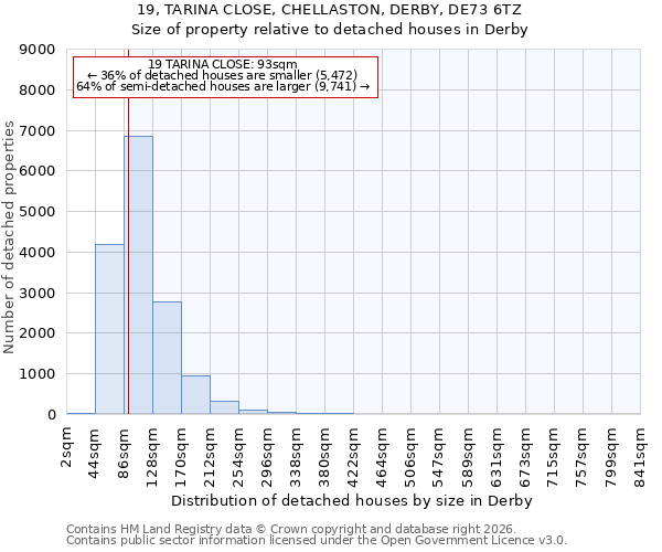 19, TARINA CLOSE, CHELLASTON, DERBY, DE73 6TZ: Size of property relative to detached houses in Derby