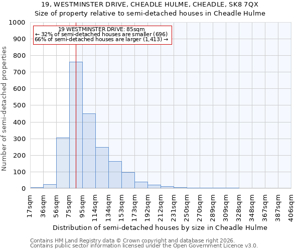 19, WESTMINSTER DRIVE, CHEADLE HULME, CHEADLE, SK8 7QX: Size of property relative to semi-detached houses in Cheadle Hulme