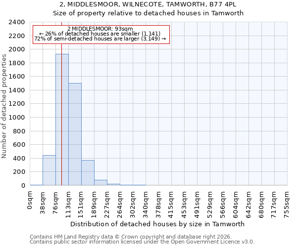 2, MIDDLESMOOR, WILNECOTE, TAMWORTH, B77 4PL: Size of property relative to detached houses in Tamworth