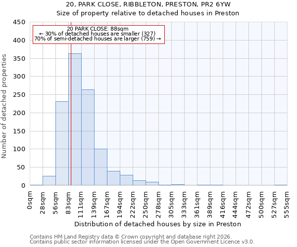 20, PARK CLOSE, RIBBLETON, PRESTON, PR2 6YW: Size of property relative to detached houses in Preston