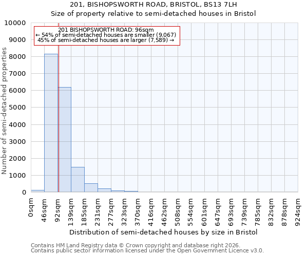 201, BISHOPSWORTH ROAD, BRISTOL, BS13 7LH: Size of property relative to semi-detached houses in Bristol