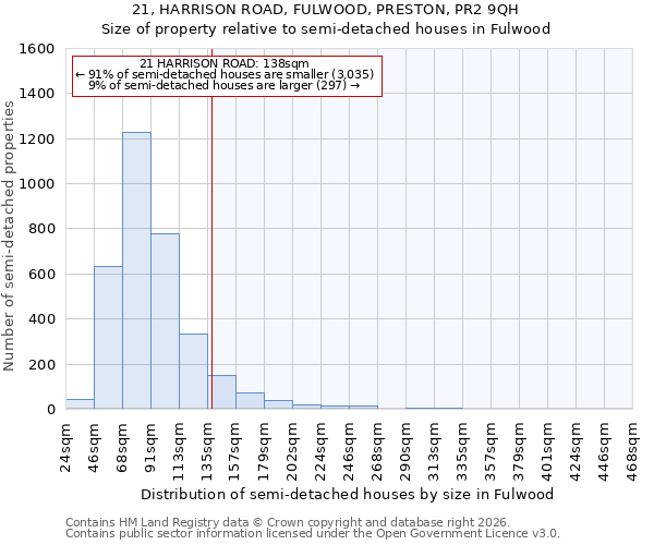 21, HARRISON ROAD, FULWOOD, PRESTON, PR2 9QH: Size of property relative to semi-detached houses in Fulwood