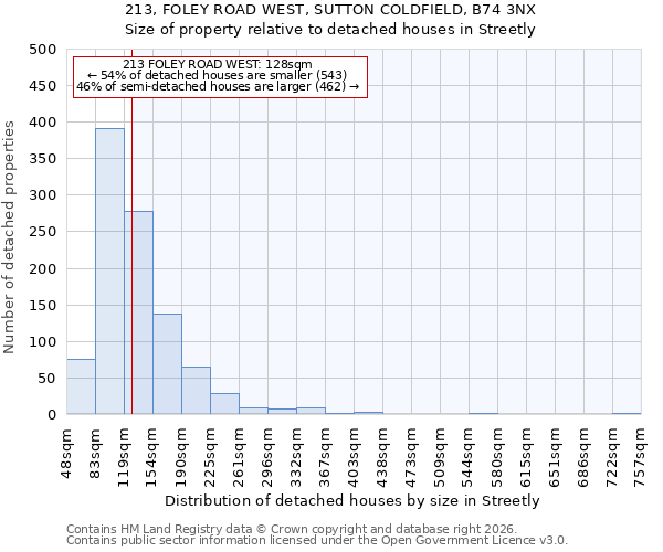 213, FOLEY ROAD WEST, SUTTON COLDFIELD, B74 3NX: Size of property relative to detached houses in Streetly