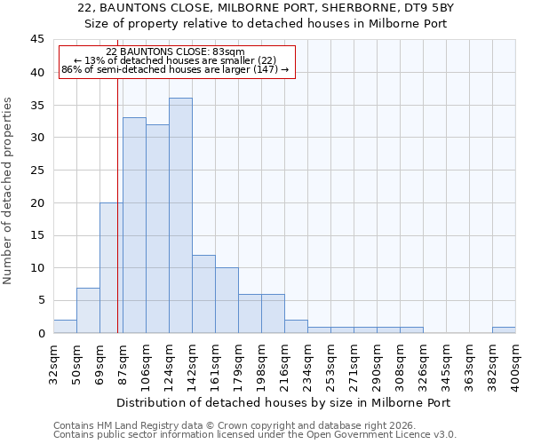 22, BAUNTONS CLOSE, MILBORNE PORT, SHERBORNE, DT9 5BY: Size of property relative to detached houses in Milborne Port