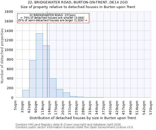 22, BRIDGEWATER ROAD, BURTON-ON-TRENT, DE14 2GD: Size of property relative to detached houses in Burton upon Trent
