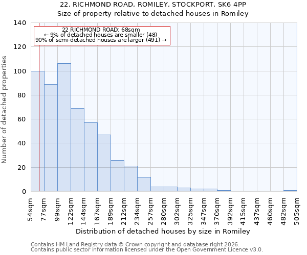 22, RICHMOND ROAD, ROMILEY, STOCKPORT, SK6 4PP: Size of property relative to detached houses in Romiley