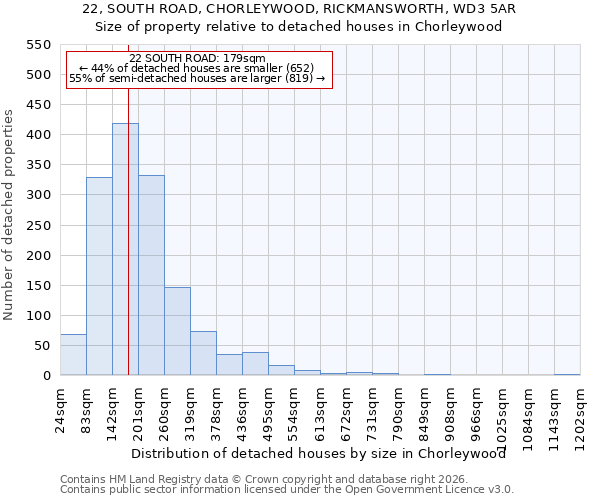 22, SOUTH ROAD, CHORLEYWOOD, RICKMANSWORTH, WD3 5AR: Size of property relative to detached houses in Chorleywood